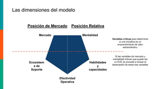 Las dimensiones del modelo
Mentalidad
Habilidades
y
capacidades
Efectividad
Operativa
Mercado
Ecosistem
a de
Soporte
Posición RelativaPosición de Mercado
Variables criticas para determinar
si una iniciativa es un
emprendimiento de valor
extraordinario.
Si las variables de mercado y
mentalidad indican que puede ser
un EVE se procede a revisar el
desempeño de estas tres variables
 