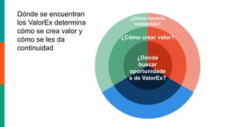 Dónde se encuentran
los ValorEx determina
cómo se crea valor y
cómo se les da
continuidad
.
.
. .
.
.
.
.
.
¿Dónde
buscar
oportunidade
s de ValorEx?
¿Cómo crear valor?
¿Cómo hacerlo
sostenible?
 