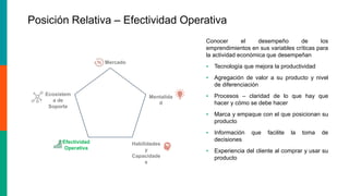 Conocer el desempeño de los
emprendimientos en sus variables críticas para
la actividad económica que desempeñan
▪ Tecnología que mejora la productividad
▪ Agregación de valor a su producto y nivel
de diferenciación
▪ Procesos – claridad de lo que hay que
hacer y cómo se debe hacer
▪ Marca y empaque con el que posicionan su
producto
▪ Información que facilite la toma de
decisiones
▪ Experiencia del cliente al comprar y usar su
producto
Mentalida
d
Habilidades
y
Capacidade
s
Efectividad
Operativa
Ecosistem
a de
Soporte
Mercado
Posición Relativa – Efectividad Operativa
 