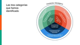 Las tres categorías
que hemos
identificado
 