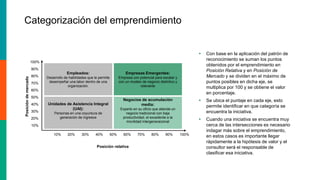Categorización del emprendimiento
Empleados:
Desarrollo de habilidades que le permite
desempeñar una labor dentro de una
organización.
Unidades de Asistencia Integral
(UAI):
Personas en una coyuntura de
generación de ingresos
Empresas Emergentes:
Empresa con potencial para escalar y
con un modelo de negocio distintivo y
relevante
Negocios de acumulación
media:
Experto en su oficio que atiende un
negocio tradicional con baja
productividad, el excedente a la
movilidad intergeneracional
Posicióndemercado
Posición relativa
10% 20% 30% 40% 50% 60% 80%70% 90% 100%
10%
20%
30%
40%
50%
60%
80%
70%
90%
100%
 Con base en la aplicación del patrón de
reconocimiento se suman los puntos
obtenidos por el emprendimiento en
Posición Relativa y en Posición de
Mercado y se dividen en el máximo de
puntos posibles en dicha eje, se
multiplica por 100 y se obtiene el valor
en porcentaje.
 Se ubica el puntaje en cada eje, esto
permite identificar en que categoría se
encuentra la iniciativa.
 Cuando una iniciativa se encuentra muy
cerca de las intersecciones es necesario
indagar más sobre el emprendimiento,
en estos casos es importante llegar
rápidamente a la hipótesis de valor y el
consultor será el responsable de
clasificar esa iniciativa.
 
