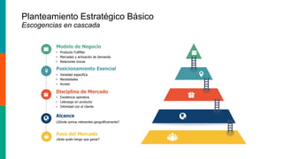 Planteamiento Estratégico Básico
Escogencias en cascada
Modelo de Negocio
• Producto Fullfiller
• Mercadeo y activación de demanda
• Relaciones únicas
Posicionamiento Esencial
• Variedad especifica
• Necesidades
• Acceso
Disciplina de Mercado
• Excelencia operativa
• Liderazgo en producto
• Intimidad con el cliente
Alcance
¿Dónde somos relevantes geográficamente?
Foco del Mercado
¿Ante quién tengo que ganar?
 