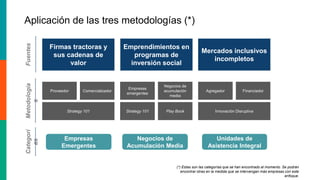 Aplicación de las tres metodologías (*)
Firmas tractoras y
sus cadenas de
valor
Emprendimientos en
programas de
inversión social
Mercados inclusivos
incompletos
Empresas
emergentes
Negocios de
acumulación
media
Agregador FinanciadorProveedor Comercializador
Strategy 101 Play BookStrategy 101 Innovación Disruptiva
Empresas
Emergentes
Negocios de
Acumulación Media
Unidades de
Asistencia Integral
FuentesMetodología
s
Categorí
as
(*) Estas son las categorías que se han encontrado al momento. Se podrán
encontrar otras en la medida que se intervengan más empresas con este
enfoque.
 