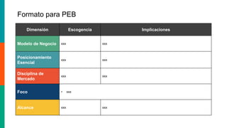 Dimensión Escogencia Implicaciones
Modelo de Negocio xxx xxx
Posicionamiento
Esencial
xxx xxx
Disciplina de
Mercado
xxx xxx
Foco • xxx
Alcance xxx xxx
Formato para PEB
 