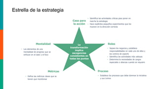 Estrella de la estrategia
Caso para
la acción
Roles
ProcesoMétricas
Mentalidad
• Define las métricas claves que se
tienen que monitorear
• Los elementos de una
mentalidad de progreso que se
enfocan en el valor y el foco
• Identifica las actividades criticas para poner en
marcha la estrategia
• Hace explícitos pequeños experimentos que los
mueven en la dirección correcta
• Establece los procesos que debe dominar la iniciativa
y sus comos
• Separa los negocios y establece
responsabilidades en cada uno de ellos y
los centros de soporte
• Identifica las actividades más valiosas
• Determina la necesidades de cargos
especiales o alianzas cuando se requiere
La
transformación
implica
escogencias
consistentes en
todas las puntas
 