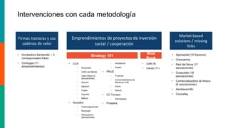 Intervenciones con cada metodología
 Incubadora Santander – 3
corresponsales Kikes
 Contugas (11
emprendimientos)
Firmas tractoras y sus
cadenas de valor
Market based
solutions / missing
links
 Agricapital (10 fiqueros)
 Crezcamos
 Red del Nova (17
asociaciones)
 Coopcafer (18
asociaciones)
 Comercializadora de fresco
(6 asociaciones)
 Asodesarrollo
 Coocafeq
 CCA
• Asoprobel
• Café Las Marías
• Café Villavo (2
asociaciones)
• Asounir
• Agriquin
• Copac
• Asproler
• Milkcol
 Socodevi
• Coprocaguamuez
• Aprocapa
• Asoccuba (3
asociaciones)
• Asotatamá
• Asapiv
 PNUD
• Frutichar
• Comercializadora de
Mariscos VUN
• Emirs
• Apicos
 CC Tumaco
• Asmudepaz
 Prospera
Emprendimientos de proyectos de inversión
social / cooperación
Strategy 101
Blue
Book
 Café (9)
 Cacao (11)
 