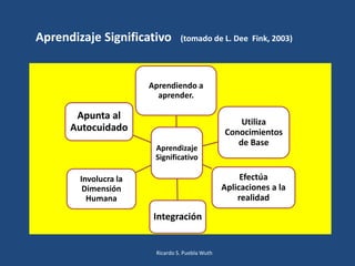 Aprendizaje
Significativo
Aprendiendo a
aprender.
Utiliza
Conocimientos
de Base
Efectúa
Aplicaciones a la
realidad
Integración
Involucra la
Dimensión
Humana
Apunta al
Autocuidado
Aprendizaje Significativo (tomado de L. Dee Fink, 2003)
Ricardo S. Puebla Wuth
 