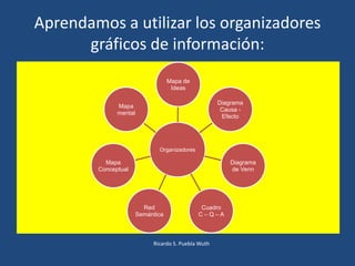 Aprendamos a utilizar los organizadores
gráficos de información:
Organizadores
Mapa de
Ideas
Diagrama
Causa -
Efecto
Diagrama
de Venn
Cuadro
C – Q – A
Red
Semántica
Mapa
Conceptual
Mapa
mental
Ricardo S. Puebla Wuth
 