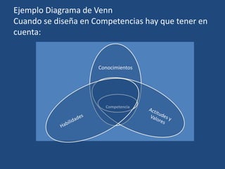Ejemplo Diagrama de Venn
Cuando se diseña en Competencias hay que tener en
cuenta:
Conocimientos
Competencia
 