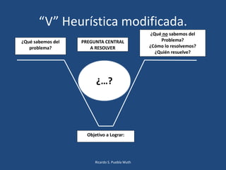 “V” Heurística modificada.
¿Qué sabemos del
problema?
¿Qué no sabemos del
Problema?
¿Cómo lo resolvemos?
¿Quién resuelve?
PREGUNTA CENTRAL
A RESOLVER
Objetivo a Lograr:
Ricardo S. Puebla Wuth
¿…?
 