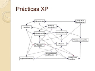 Prácticas XP