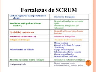 Gestión regular de las expectativas del
cliente
• Priorización de requisitos
Resultados anticipados (“time to
market”)
• Demostración del proyecto en cada
Sprint
• Priorización de requisitos por
valor/coste
Flexibilidad y adaptación
• Replanificación en el inicio de cada
iteración
Retorno de inversión (ROI) • Priorización de requisitos
Mitigación de riesgos • Desarrollo iterativo e incremental
Productividad de calidad
• Mejora continua
• Comunicación diaria del equipo
• TimeBoxing
• Equipo multidisciplinar
• Estimación de esfuerzo conjunta
• Compromiso del equipo
• Demostración de resultados
Alineamiento entre cliente y equipo • Reuniones en cada itinerario (Sprint)
Equipo motivado
• Equipo autosugestionado
• Reuniones diarias y en cada Sprint
Fortalezas de SCRUM
 