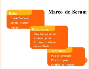 Marco de ScrumRoles
DueñoProducto
Scrum Master
Equipo
Reuniones
Planificación Sprint
Revisión Sprint
Retrospectiva Sprint
Scrum Diario
Elementos
Pila de producto
Pila del Sprint
Grafica de trabajo
 