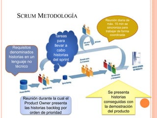 SCRUM METODOLOGÍA
Requisitos
denominados
historias en un
lenguaje no
técnico
Reunión durante la cual el
Product Owner presenta
las historias backlog por
orden de prioridad
Reunión diaria de
máx. 15 min se
sincroniza para
trabajar de forma
coordinadaTareas
para
llevar a
cabo
historias
del sprint
Se presenta
historias
conseguidas con
la demostración
del producto
 