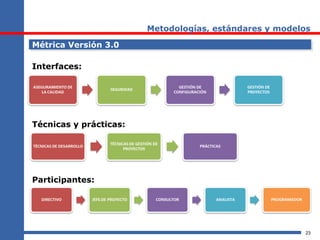 23
Metodologías, estándares y modelos
Métrica Versión 3.0Métrica Versión 3.0
Interfaces:
Técnicas y prácticas:
Participantes:
 