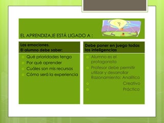 EL APRENDIZAJE ESTÁ LIGADO A :

Las emociones.                 Debe poner en juego todas
El alumno debe saber:          las inteligencias
   Qué prioridades tengo         Alumno es el
   Por qué aprender               protagonista
   Cuáles son mis recursos       Profesor debe permitir
   Cómo será la experiencia       utilizar y desarrollar
                                   Razonamiento: Analítico
                                                    Creativo
                                                    Práctico
 