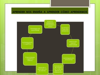 APRENDER NOS ENSEÑA A APRENDER CÓMO APRENDEMOS


                                        Apertura,
                                      flexibilidad,
                                     creatividad y
                                         crítica
                                                            Sentimient
                 Estrategias de
                                                            o de auto
                  aprendizaje
                                                            eficiencia




                                                                         Motivación
      Autorregulació
                                                                           para el
       n cognitiva
                                                                         aprendizaje




          Capacidades
                                                                 Autorregulación
           cognitivas
                                                                   emocional
            básicas



                                                 Conciencia
                            Aprender a             de nuestro
                           aprender con          “yo” y de los
                             los demás             demás en
                                                  interacción
 