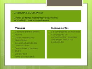 •   APRENDIZAJE COOPERATIVO

    Análisis de textos, hipertextos y documentos
    Aprendizaje basado en problemas


    Ventajas                              Inconvenientes
   Capacita para el análisis            L a complejidad de los casos
   Motiva                               Complejidad de
   Conecta realidad y                    conocimientos y destrezas
    aprendizaje                           que exigen limitan sus
   Desarrolla habilidades                posibilidades
    comunicativas
   Desarrolla el trabajo en
    grupo
   Creatividad
   Toma de decisiones
 
