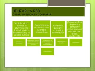 UTILIZAR LA RED
CREAR, INVESTIGAR Y COMPARTIR


                                                                               Comunicativa
  Socializadora:
                           Comprometer                                          : Expresar y
    Insertar al                                           Informativ.
                           al alumno con                                         compartir
  alumno en la                                              Buscar y
                              su propio                                        conocimiento
 Sociedad de la                                            consultar
                            aprendizaje                                         a través de :
información y su                                         información
                                                                                    blogs,
  propia cultura
                                                                                 chats…etc
                Motivadora : ampliar     Evaluadora: el
  Formativa y    conocimientos de      aprendizaje queda      Organizadora y
                                                                 analítica         Innovadora
  formadora     manera autónoma y          expuesto
                      guiada             públicamente




                                         Investigadora
 
