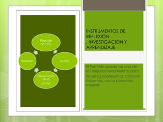 INSTRUMENTOS DE
                                   REFLEXIÓN
             Plan de
             acción
                                   , INVESTIGACIÓN Y
                                   APRENDIZAJE

Reflexión                 Acción

                                   El PortFolio puede ser una de
                                   las mejores herramientas para
            Observación            Saber si progresamos, cómo lo
               de la
                                   hacemos, cómo podemos
              acción
                                   mejorar
 