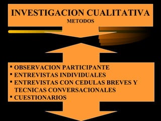 INVESTIGACION CUALITATIVA
METODOS
 OBSERVACION PARTICIPANTE
 ENTREVISTAS INDIVIDUALES
 ENTREVISTAS CON CEDULAS BREVES Y
TECNICAS CONVERSACIONALES
 CUESTIONARIOS
 