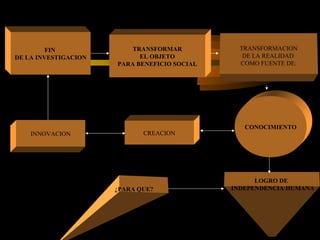 FIN
DE LA INVESTIGACION
TRANSFORMAR
EL OBJETO
PARA BENEFICIO SOCIAL
TRANSFORMACION
DE LA REALIDAD
COMO FUENTE DE:
CONOCIMIENTO
LOGRO DE
INDEPENDENCIA HUMANA
CREACIONINNOVACION
¿PARA QUE?
 