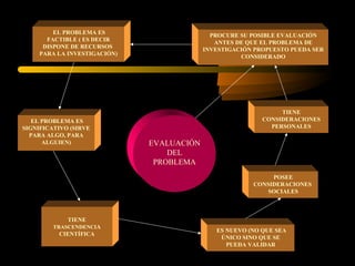 EL PROBLEMA ES
FACTIBLE ( ES DECIR
DISPONE DE RECURSOS
PARA LA INVESTIGACIÓN)
PROCURE SU POSIBLE EVALUACIÓN
ANTES DE QUE EL PROBLEMA DE
INVESTIGACIÓN PROPUESTO PUEDA SER
CONSIDERADO
EL PROBLEMA ES
SIGNIFICATIVO (SIRVE
PARA ALGO, PARA
ALGUIEN)
TIENE
TRASCENDENCIA
CIENTÍFICA
EVALUACIÓN
DEL
PROBLEMA
TIENE
CONSIDERACIONES
PERSONALES
POSEE
CONSIDERACIONES
SOCIALES
ES NUEVO (NO QUE SEA
ÚNICO SINO QUE SE
PUEDA VALIDAR
 