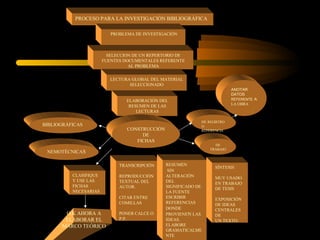 PROCESO PARA LA INVESTIGACIÓN BIBLIOGRÁFICA
PROBLEMA DE INVESTIGACIÓN
SELECCION DE UN REPERTORIO DE
FUENTES DOCUMENTALES REFERENTE
AL PROBLEMA
LECTURA GLOBAL DEL MATERIAL
SELECCIONADO
ELABORACIÓN DEL
RESUMEN DE LAS
LECTURAS
CONSTRUCCIÓN
DE
FICHAS
BIBLIOGRÁFICAS
NEMOTÉCNICAS
DE REGISTRO
O
REFERENCIA
ANOTAR
DATOS
REFERENTE A
LA OBRA
DE
TRABAJO
CLASIFIQUE
Y USE LAS
FICHAS
NECESARIAS
TRANSCRIPCIÓN
REPRODUCCIÓN
TEXTUAL DEL
AUTOR.
CITAR ENTRE
COMILLAS
PONER CALCE O
P.P.
RESUMEN
SIN
ALTERACIÓN
DEL
SIGNIFICADO DE
LA FUENTE
ESCRIBIR
REFERENCIAS
DONDE
PROVIENEN LAS
IDEAS.
ELABORE
GRAMATICALME
NTE
SÍNTESIS
MUY USADO
EN TRABAJO
DE TESIS
EXPOSICIÓN
DE IDEAS
CENTRALES
DE
UN TEXTO.
O.K AHORA A
ELABORAR EL
MARCO TEÓRICO
 