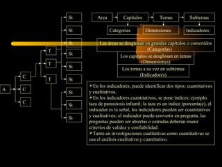 A
C
C
C
T
T
T
St
St
St
St
St
St
St
St
St
Area Capítulos Temas Subtemas
Categorías Dimensiones Indicadores
Las áreas se desglosan en grandes capítulos o contenidos
(Categorías)
Los capítulos se desglosan en temas
(Dimensiones)
Los temas a su vez en subtemas
(Indicadores)
En los indicadores, puede identificar dos tipos: cuantitativos
y cualitativos.
En los indicadores cuantitativos, se pone índices; ejemplo
taza de parasitosis infantil; la taza es un índice (porcentaje), el
indicador es la señal, los indicadores pueden ser cuantitativos
y cualitativos; el indicador puede convertir en pregunta, las
preguntas pueden ser abiertas o cerradas deberán reunir
criterios de validez y confiabilidad.
Tanto en investigaciones cualitativas como cuantitativas se
usa el análisis cualitativo y cuantitativo.
 