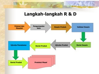 Langkah-langkah R & D 
Potensi dan 
Masalah 
Pengumpulan 
data 
Desain Produk Validasi Desain 
Ujicoba Produk Revisi Desain 
Revisi Produk 
Ujicoba Pemakaian 
Revisi Produk Produksi Masal 
 
