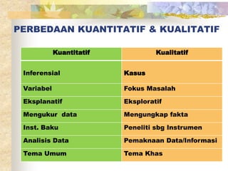PERBEDAAN KUANTITATIF & KUALITATIF 
Kuantitatif Kualitatif 
Inferensial Kasus 
Variabel Fokus Masalah 
Eksplanatif Eksploratif 
Mengukur data Mengungkap fakta 
Inst. Baku Peneliti sbg Instrumen 
Analisis Data Pemaknaan Data/Informasi 
Tema Umum Tema Khas 
 