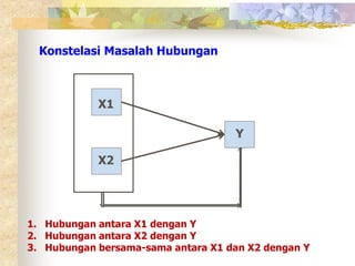X1 
X2 
Y 
Konstelasi Masalah Hubungan 
1. Hubungan antara X1 dengan Y 
2. Hubungan antara X2 dengan Y 
3. Hubungan bersama-sama antara X1 dan X2 dengan Y 
 