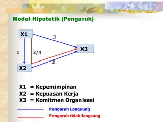 Model Hipotetik (Pengaruh) 
X1 
1 
X2 
XX33 
3/4 
3 
2 
X1 = Kepemimpinan 
X2 = Kepuasan Kerja 
X3 = Komitmen Organisasi 
Pengaruh Langsung 
Pengaruh tidak langsung 
 