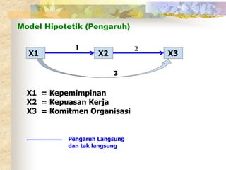 Model Hipotetik (Pengaruh) 
1 
X1 X2 X3 
3 
X1 = Kepemimpinan 
X2 = Kepuasan Kerja 
X3 = Komitmen Organisasi 
2 
Pengaruh Langsung 
dan tak langsung 
 