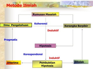 Metode Ilmiah 
Rumusan Masalah 
Koherensi 
Ilmu Pengetahuan Kerangka Berpikir 
Deduktif 
Hipotesis 
Korespondensi 
Induktif 
Diterima Ditolak 
Pembuktian 
Hipotesis 
Pragmatis 
 