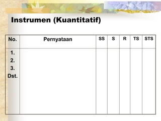 Instrumen (Kuantitatif) 
No. Pernyataan SS S R TS STS 
1. 
2. 
3. 
Dst. 
 