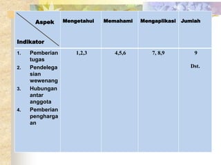 Aspek 
Indikator 
Mengetahui Memahami Mengaplikasi Jumlah 
1. Pemberian 
tugas 
2. Pendelega 
sian 
wewenang 
3. Hubungan 
antar 
anggota 
4. Pemberian 
pengharga 
an 
1,2,3 4,5,6 7, 8,9 9 
Dst. 
 