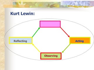 Planning 
Kurt Lewin: 
Acting 
Observing 
Reflecting 
 
