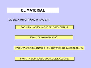 EL MATERIAL LA SEVA IMPORTÀNCIA RAU EN:   FACILITA L’ASSOLIMENT DELS OBJECTIUS FACILITA LA MOTIVACIÓ FACILITA L’ORGANITZACIÓ I EL CONTROL DE LA SESSIÓ (¿?) FACILITA EL PROCÉS SOCIAL DE L’ALUMNE 