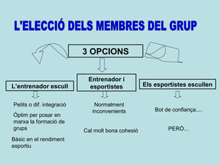 L'ELECCIÓ DELS MEMBRES DEL GRUP 3 OPCIONS Entrenador i esportistes L’entrenador escull Els esportistes escullen Petits o dif. integració Óptim per posar en marxa la formació de grups Bàsic en el rendiment esportiu Normalment inconvenients Cal molt bona cohesió Bot de confiança.... PERÒ... 