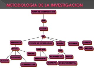 METODOLOGIA DE LA INVESTIGACION 
