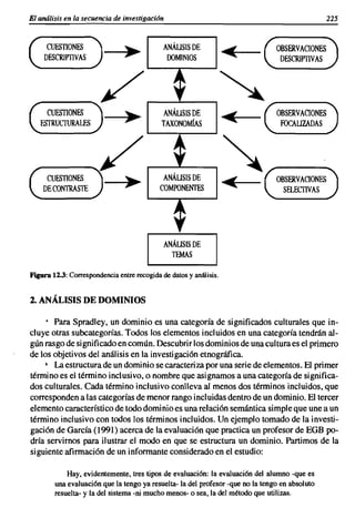 ..
El análisis en la secuencia de investigaci6n                                                   225


     CUESTIONES                              ANÁUSISDE                         OBSERVACIONES
    DESCRIPTIVAS                ~             DOMINIOS                          DESCRIPTIVAS




     CUESTIONES
                       /                         ~~
                                             ANÁUSISDE
                                                                   -,          OBSERVACIONES
   ESTRUCTURALES                ~           TAXONOMÍAS
                                                                   111(         fOCALlZADAS




     CUESTIONES
    DE CONTRASTE
                       /        ~
                                                 ~~
                                             ANÁUSISDE
                                            COMPONENTES
                                                                   -.
                                                                   111(        OBSERVACIONES
                                                                                 SELECTIVAS



                                                 ~~
                                               ANÁLISIS DE
                                                 TEMAS

Figura 12.3: Correspondencia entre recogida de datos y análisis.


2. ANÁLISIS DE DOMINIOS

     • Para Spradley, un dominio es una categoría de significados culturales que in-
cluye otras subcategorías. Todos los elementos incluidos en una categoría tendrán al-
gún rasgo de significado en común. Descubrir los dominios de una cultura es el primero
de los objetivos del análisis en la investigación etnográfica.
     • La estructura de un dominio se caracteriza por una serie de elementos. El primer
término es el término inclusivo, o nombre que asignamos a una categoría de significa-
dos culturales. Cada término inclusivo conlleva al menos dos términos incluidos, que
corresponden a las categorías de menor rango incluidas dentro de un dominio. El tercer
elemento característico de todo dominio es una relación semántica simple que une a un
término inclusivo con todos los términos incluidos. Un ejemplo tomado de la investi-
gación de García (1991) acerca de la evaluación que practica un profesor de EGB po-
dría servirnos para ilustrar el modo en que se estructura un dominio. Partimos de la
siguiente afirmación de un informante considerado en el estudio:

            Hay, evidentemente, tres tipos de evaluación: la evaluación del alumno -que es
        una evaluación que la tengo ya resuelta-la del profesor -que no la tengo en absoluto
        resuelta- y la del sistema -ni mucho menos- o sea, la del método que utilizas.
 