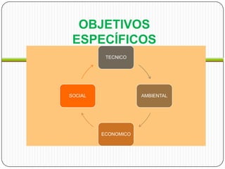 OBJETIVOS
 ESPECÍFICOS
          TECNICO




SOCIAL               AMBIENTAL




         ECONOMICO
 
