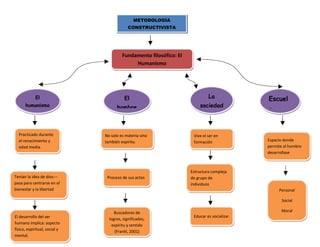 METODOLOGÍA
                                            CONSTRUCTIVISTA




                                        Fundamento filosófico: El
                                             Humanismo




            El                           El                                  La             Escuel
      humanismo                      hombre                             sociedad
                                                                                            a


  Practicado durante           No solo es materia sino               Vive el ser en
  el renacimiento y            también espíritu.                     formación              Espacio donde
  edad media.                                                                               permite al hombre
                                                                                            desarrollase



                                                                    Estructura compleja
Tenían la idea de dios---       Proceso de sus actos                de grupo de
pasa para centrarse en el                                           individuos
bienestar y la libertad                                                                          Personal

                                                                                                   Social

                                    Buscadores de                                                  Moral
El desarrollo del ser                                                Educar es socializar
                                 logros, significados,
humano implica: aspecto           espíritu y sentido
físico, espiritual, social y        (Frankl, 2001)
mental.
 