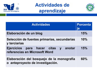Actividades de
                  aprendizaje

               Actividades                    Porcenta
                                              je
Elaboración de un blog                           15%
Selección de fuentes primarias, secundarias     10%
y terciarias
Ejercicios para hacer citas y anotar            15%
referencias en Microsoft Word

Elaboración del bosquejo de la monografía       60%
o anteproyecto de investigación.
 