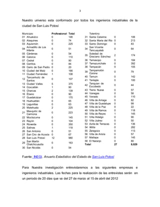 3
Nuestro universo esta conformado por todos los ingenieros industriales de la
ciudad de San Luis Potosí
Municipio Professional Total
01 Ahualulco 0 146
02 Alaquines 0 74
03 Aquismón 0 225
04
Armadillo de Los
Infante
0 51
05 Cárdenas 0 54
06 Catorce 0 110
07 Cedral 0 90
08 Cerritos 0 84
09 Cerro de San Pedro 0 20
10 Ciudad del Maíz 0 166
11 Ciudad Fernández 1 108
12
Tancanhuitz de
Santos
0 107
13 Ciudad Valles 5 375
14 Coxcatlán 1 90
15 Charcas 2 139
16 Ébano 0 90
17 Guadalcázar 0 170
18 Huehuetlán 0 65
19 Lagunillas 0 63
20 Matehuala 2 225
21
Mexquitic de
Carmona
0 223
22 Moctezuma 0 145
23 Rayón 0 104
24 Rioverde 0 350
25 Salinas 1 118
26 San Antonio 0 51
27 San Ciro de Acosta 0 67
28 San Luis Potosí 12 980
29
San Martín
Chalchicuautla
0 163
30 San Nicolás 0 54
Tolentino
31 Santa Catarina 0 106
32 Santa María del Río 0 213
33 Santo Domingo 0 83
34
San Vicente
Tancuayalab
0 64
35
Soledad de
Graciano Sánchez
2 174
36 Tamasopo 0 184
37 Tamazunchale 0 392
38 Tampacán 0 105
39
Tampamolón
Corona
0 79
40 Tamuin 0 142
41 Tanlajás 0 100
42
Tanquian de
Escobedo
0 44
43 Tierra Nueva 0 57
44 Vanegas 0 58
45 Venado 0 110
46 Villa de Arriaga 0 82
47 Villa de Guadalupe 0 99
48 Villa de la Paz 0 22
49 Villa de Ramos 0 118
50 Villa de Reyes 1 145
51 Villa Hidalgo 0 90
52 Villa Juárez 0 50
53 Axtla de Terrazas 0 136
54 Xilitla 0 282
55 Zaragoza 0 113
56 Villa de Arista 0 57
57 Matlapa 0 145
58 El Naranjo 0 80
Total 27 8,029
Fuente: INEGI, Anuario Estadístico del Estado de San Luis Potosí
Para Nuestra investigación entrevistaremos a las siguientes empresas e
ingenieros industriales. Las fechas para la realización de las entrevistas serán en
un periodo de 20 días que va del 27 de marzo al 15 de abril del 2012
 