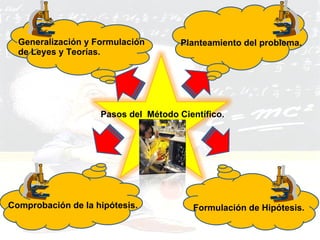 Pasos del  Método Científico. Planteamiento del problema. Formulación de Hipótesis. Comprobación de la hipótesis. Generalización y Formulación de Leyes y Teorías. 