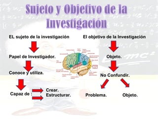 EL sujeto de la investigación Capaz de : El objetivo de la Investigación Objeto. No Confundir. Problema. Objeto. Papel de Investigador. Conoce y utiliza. Crear. Estructurar. 