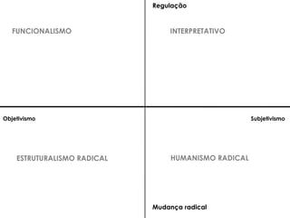 Regulação


   FUNCIONALISMO                 INTERPRETATIVO




Objetivismo                                           Subjetivismo




    ESTRUTURALISMO RADICAL        HUMANISMO RADICAL




                             Mudança radical
 
