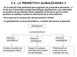 3.2. LA PERSPECTIVA GLOBALIZADORA I
• Es la solución más pertinente para organizar los contenidos educativos , a
fin de que el alumnado consiga aprendizajes significativos. Los contenidos
curriculares de las distintas áreas respetarán la forma en que los niños
perciben la realidad y reciben la información de la vida cotidiana.
• Es la base de la construcción del pensamiento infantil
• La globalización es tarea del profesor, y también del alumno al aprender
Globalización
Carácter sincrético de
la percepción infantil
Integrar los saberes
culturales para facilitar
los aprendizajes
Planificación en
sintonía con los
intereses del niño
se fundamenta en
Razones
psicológicas
Razones
sociológicas
Razones
pedagógicas
 